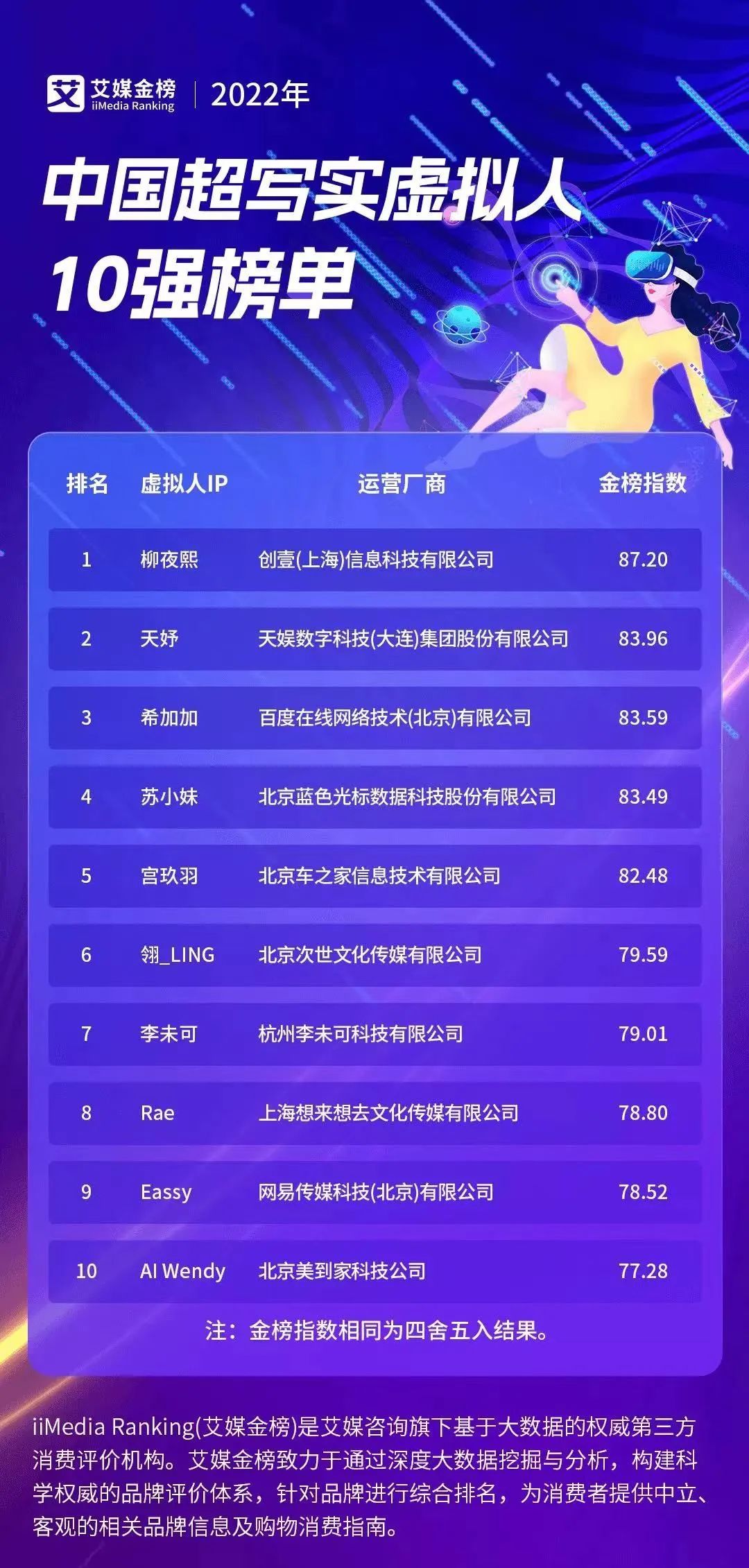 pg赏金女王数科旗下虚拟人天妤荣登艾媒金榜《2022年中国超写实虚拟人10强榜单》第二名(图1)